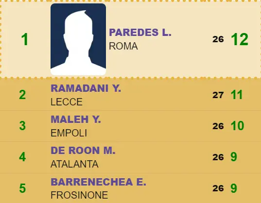 Giallo facile, ecco chi comanda la classifica a centrocampo